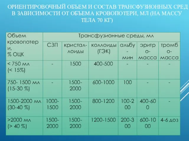 ОРИЕНТИРОВОЧНЫЙ ОБЪЕМ И СОСТАВ ТРАНСФУЗИОННЫХ СРЕД В ЗАВИСИМОСТИ ОТ ОБЪЕМА КРОВОПОТЕРИ,