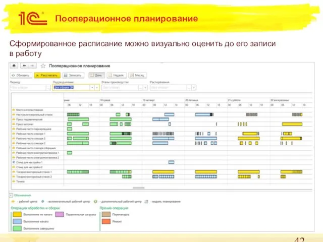 Пооперационное планирование Сформированное расписание можно визуально оценить до его записи в работу