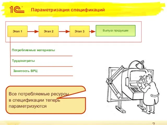 Параметризация спецификаций Этап 1 Этап 2 Этап 3 Выпуск продукции Трудозатраты