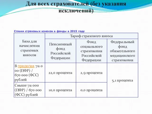 Для всех страхователей (без указания исключений) Ставки страховых взносов в фонды в 2015 году