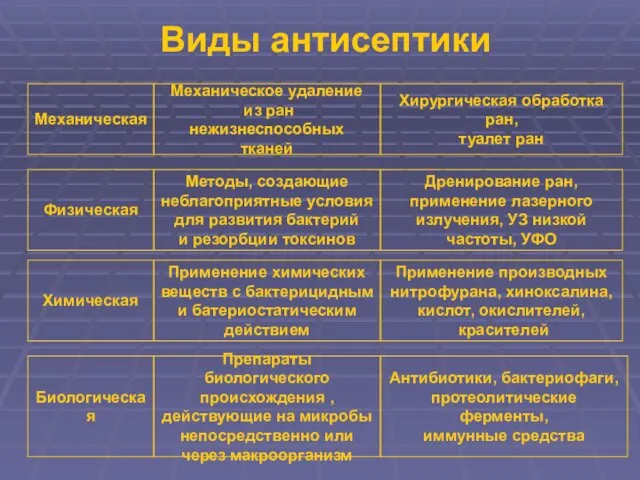 Виды антисептики Механическая Хирургическая обработка ран, туалет ран Физическая Дренирование ран,