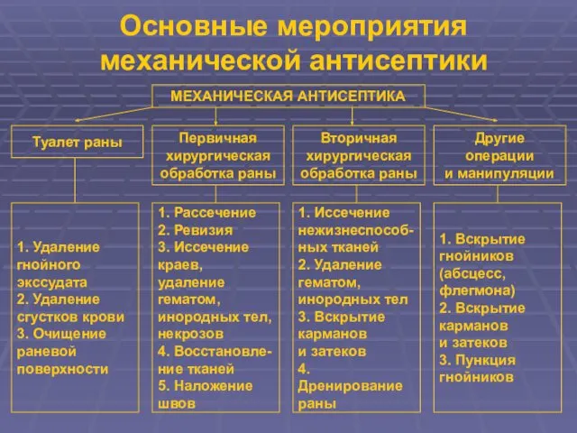 Основные мероприятия механической антисептики Туалет раны Первичная хирургическая обработка раны Вторичная