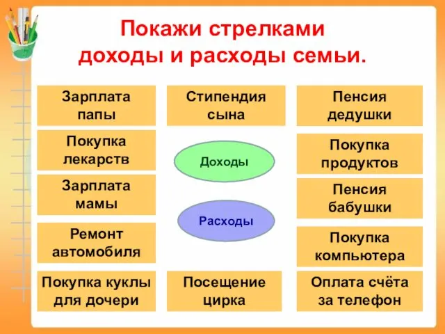 Покажи стрелками доходы и расходы семьи. Стипендия сына Пенсия дедушки Покупка