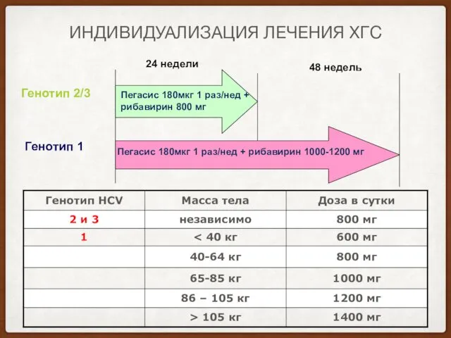 ИНДИВИДУАЛИЗАЦИЯ ЛЕЧЕНИЯ ХГС Генотип 2/3 Генотип 1 Пегасис 180мкг 1 раз/нед