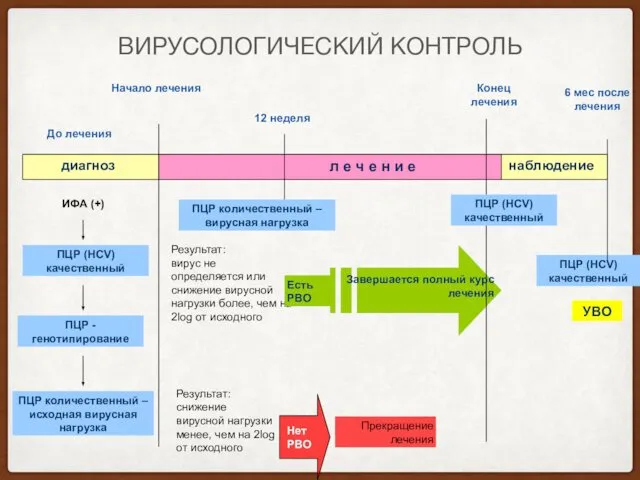 ВИРУСОЛОГИЧЕСКИЙ КОНТРОЛЬ Начало лечения Конец лечения До лечения ИФА (+) ПЦР