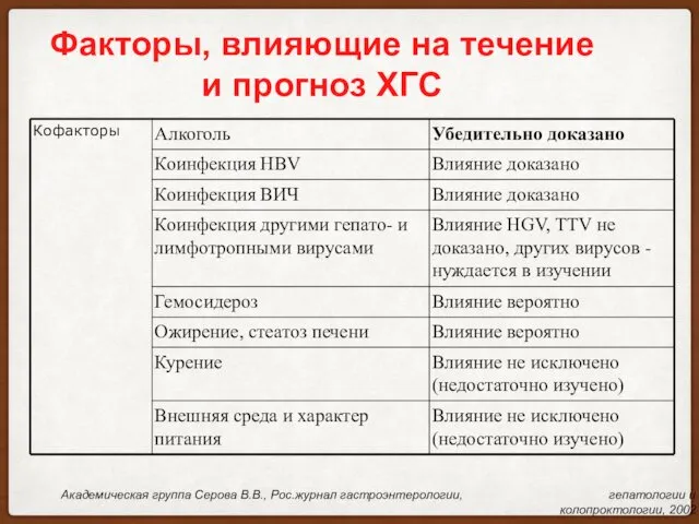 Академическая группа Серова В.В., Рос.журнал гастроэнтерологии, гепатологии и колопроктологии, 2002 Факторы,