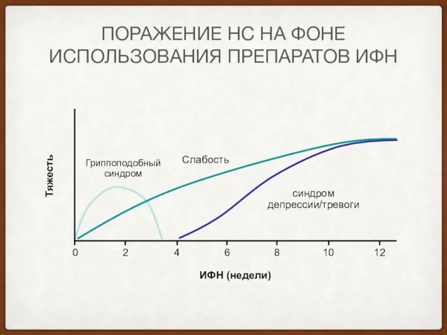 ПОРАЖЕНИЕ НС НА ФОНЕ ИСПОЛЬЗОВАНИЯ ПРЕПАРАТОВ ИФН Тяжесть Гриппоподобный синдром Cлабость