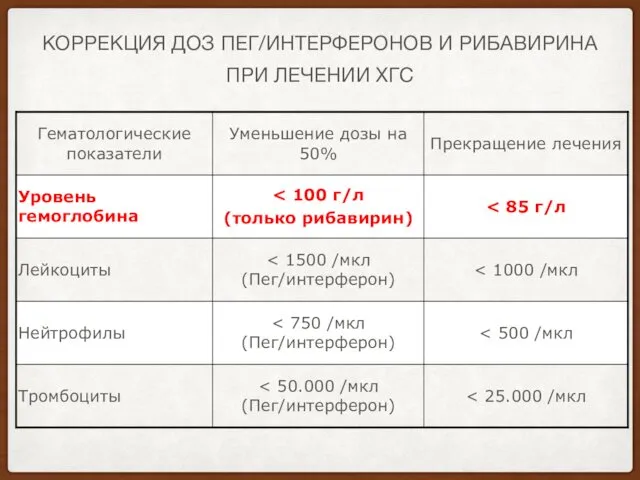 КОРРЕКЦИЯ ДОЗ ПЕГ/ИНТЕРФЕРОНОВ И РИБАВИРИНА ПРИ ЛЕЧЕНИИ ХГС