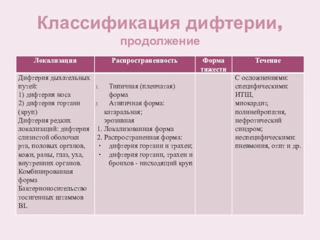 Классификация дифтерии, продолжение