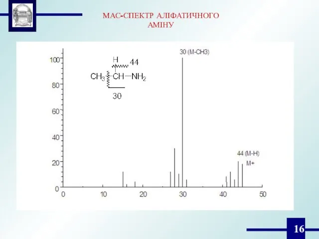 МАС-СПЕКТР АЛІФАТИЧНОГО АМІНУ