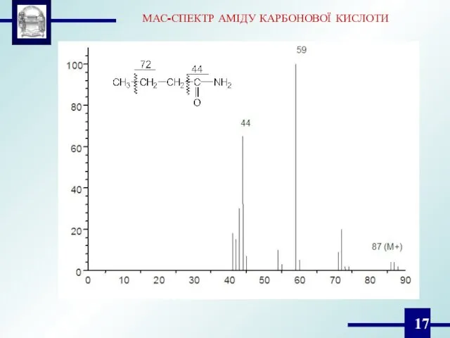 МАС-СПЕКТР АМІДУ КАРБОНОВОЇ КИСЛОТИ