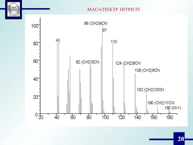 МАС-СПЕКТР НІТРИЛУ