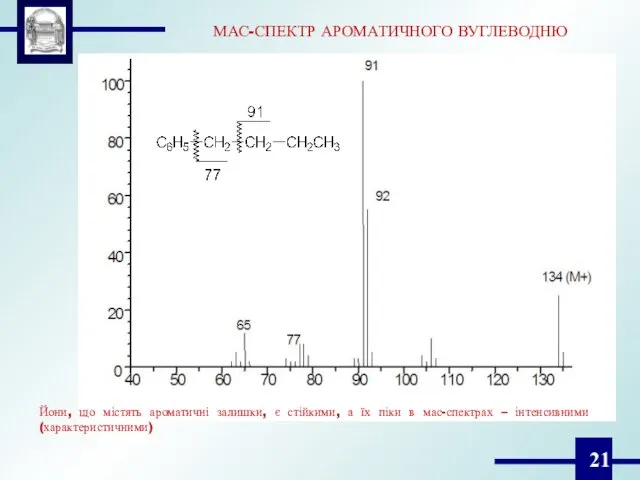 МАС-СПЕКТР АРОМАТИЧНОГО ВУГЛЕВОДНЮ Йони, що містять ароматичні залишки, є стійкими, а