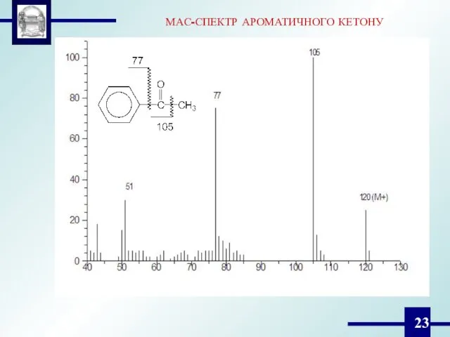 МАС-СПЕКТР АРОМАТИЧНОГО КЕТОНУ