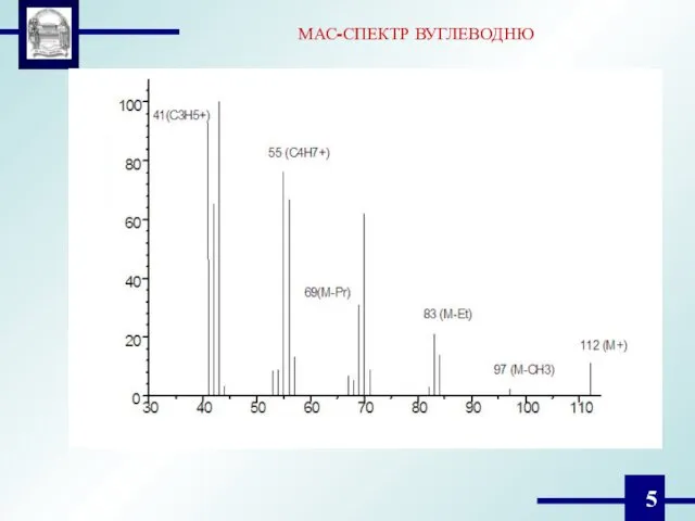 МАС-СПЕКТР ВУГЛЕВОДНЮ