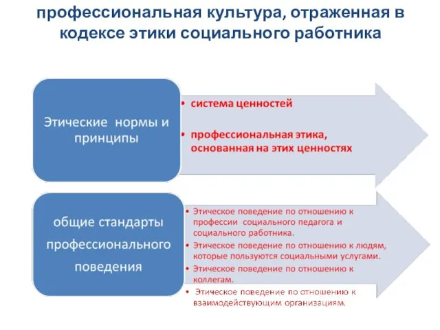 профессиональная культура, отраженная в кодексе этики социального работника