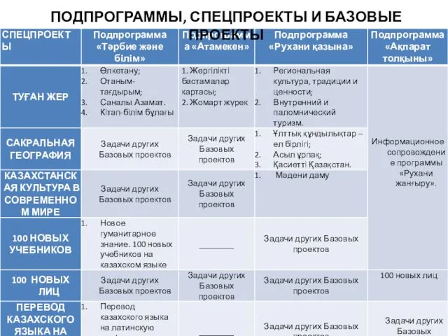 ПОДПРОГРАММЫ, СПЕЦПРОЕКТЫ И БАЗОВЫЕ ПРОЕКТЫ