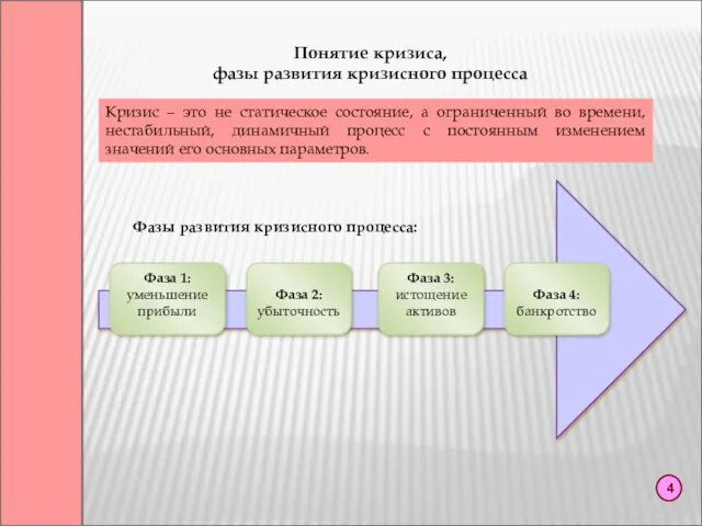 Фаза 1: уменьшение прибыли Фаза 2: убыточность Фаза 3: истощение активов