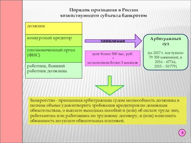 6 Порядок признания в России хозяйствующего субъекта банкротом заявление Арбитражный суд