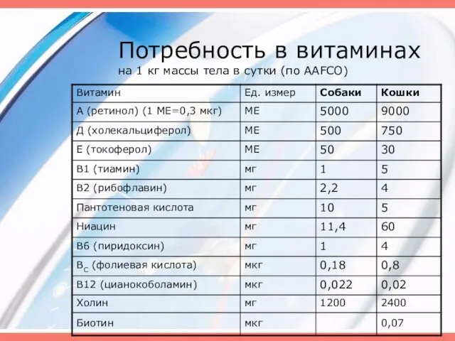 Потребность в витаминах на 1 кг массы тела в сутки (по AAFCO)