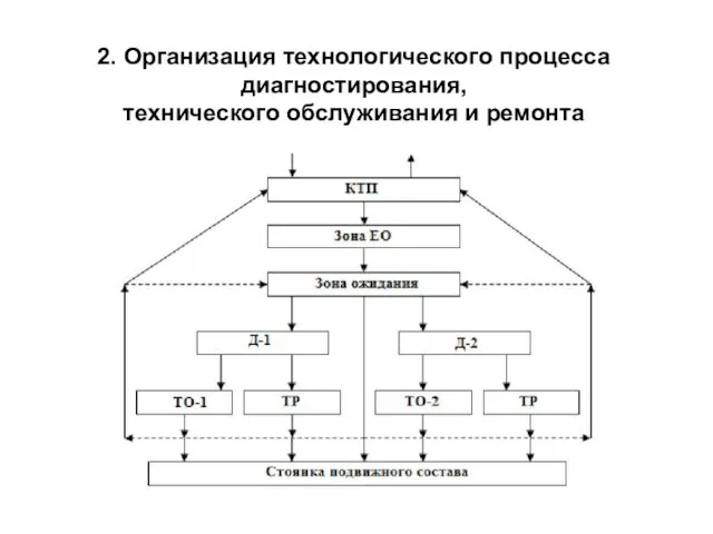 2. Организация технологического процесса диагностирования, технического обслуживания и ремонта