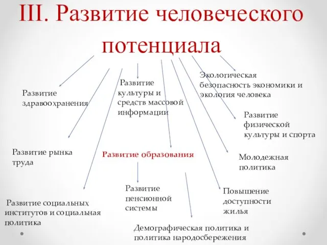 III. Развитие человеческого потенциала Развитие здравоохранения Развитие физической культуры и спорта