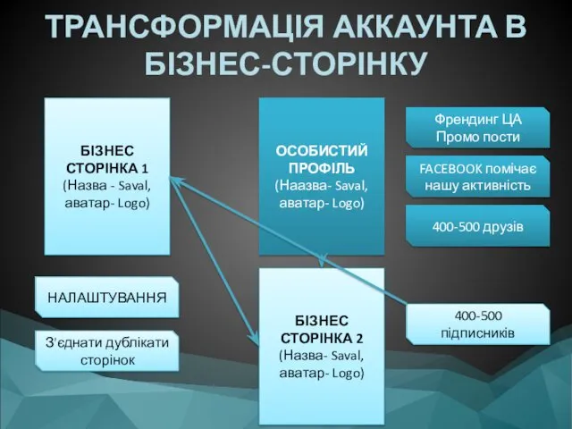 ТРАНСФОРМАЦІЯ АККАУНТА В БІЗНЕС-СТОРІНКУ БІЗНЕС СТОРІНКА 1 (Назва - Saval, аватар-