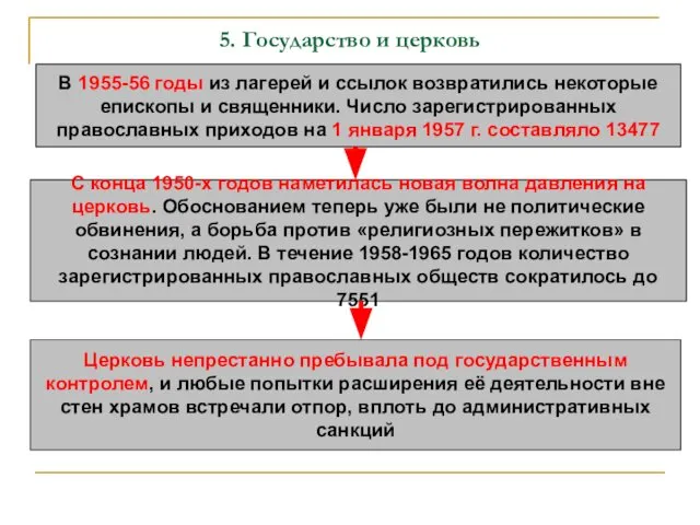 5. Государство и церковь В 1955-56 годы из лагерей и ссылок