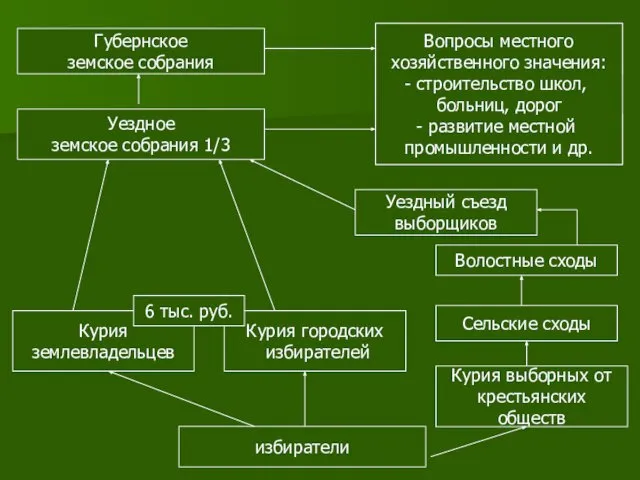 Губернское земское собрания Губернская земская управа Курия землевладельцев избиратели Курия городских