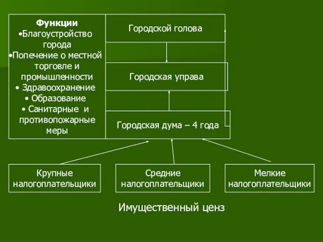 Городской голова Городская управа Городская дума – 4 года Крупные налогоплательщики