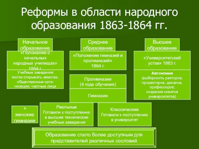 Реформы в области народного образования 1863-1864 гг. Начальное образование Среднее образование