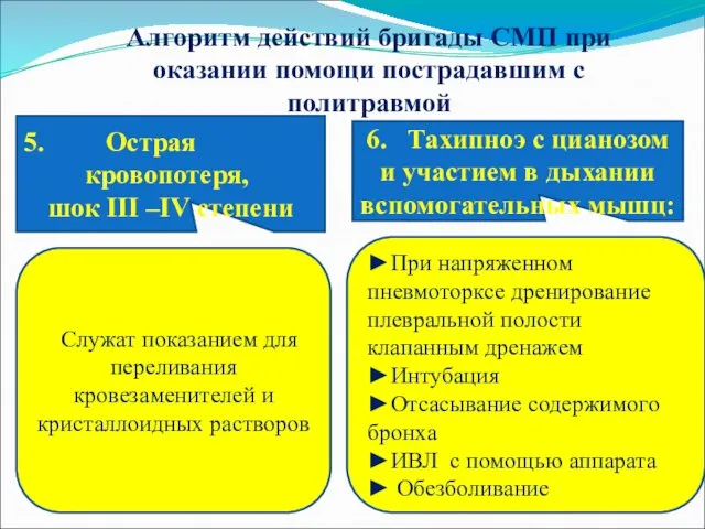 Алгоритм действий бригады СМП при оказании помощи пострадавшим с политравмой 6.