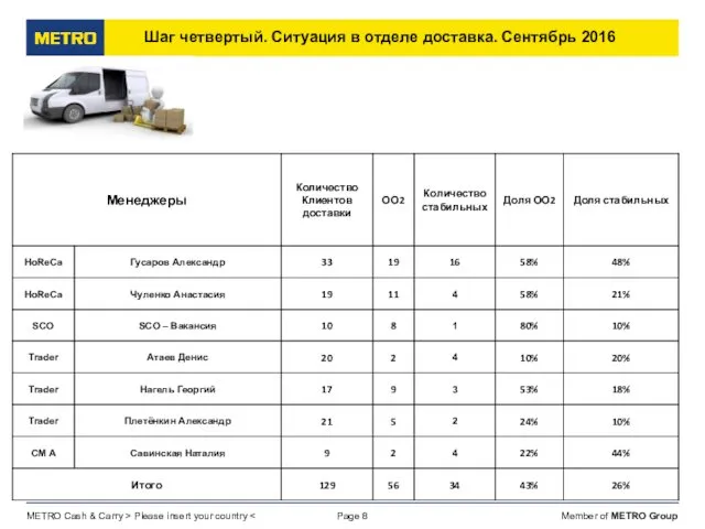 Шаг четвертый. Ситуация в отделе доставка. Сентябрь 2016 Page