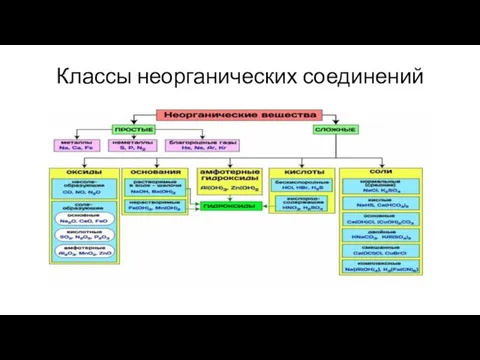 Классы неорганических соединений