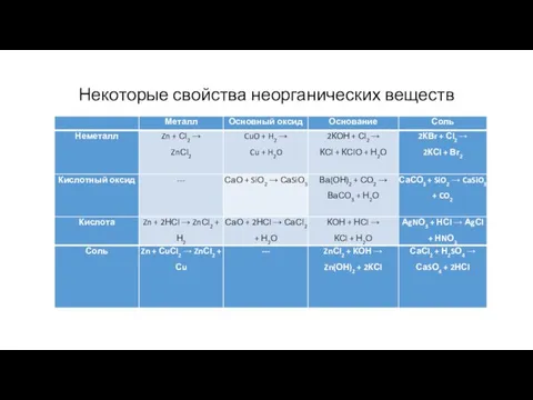 Некоторые свойства неорганических веществ