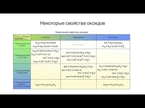 Некоторые свойства оксидов