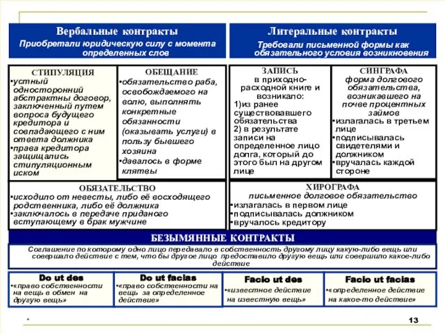 Вербальные контракты Приобретали юридическую силу с момента определенных слов СТИПУЛЯЦИЯ устный