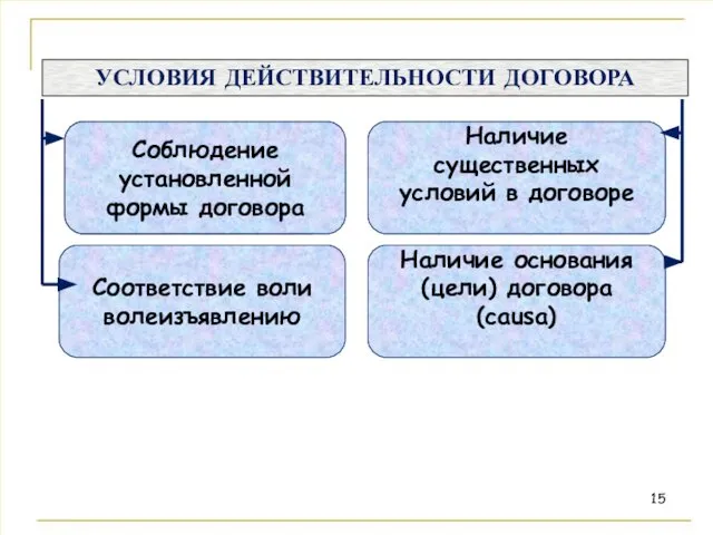 УСЛОВИЯ ДЕЙСТВИТЕЛЬНОСТИ ДОГОВОРА Наличие основания (цели) договора (causa) Наличие существенных условий