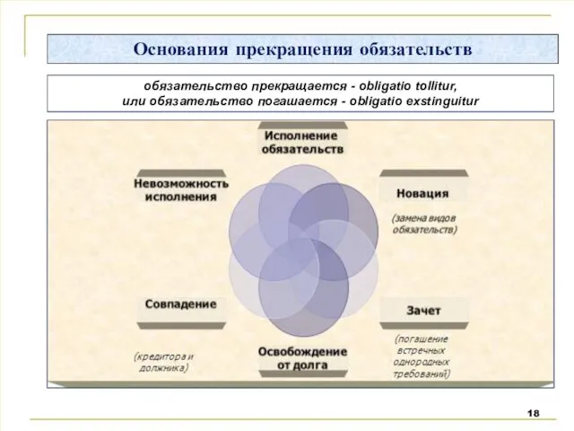 Основания прекращения обязательств обязательство прекращается - obligatio tollitur, или обязательство погашается - obligatio exstinguitur