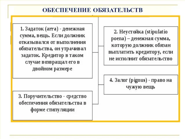 ЗАДАТОК НЕУСТОЙКА ПОРУЧИТЕЛЬСТВО ЗАЛОГ Ручной заклад Ипотека ОБЕСПЕЧЕНИЕ ОБЯЗАТЕЛЬСТВ