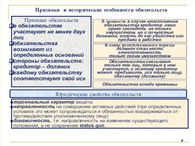 Обязательства всегда временны Обязательства связывает только тех лиц, которые в нем