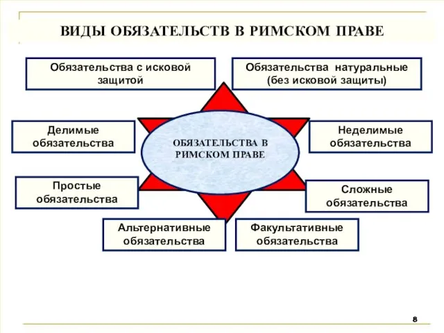 ОБЯЗАТЕЛЬСТВА В РИМСКОМ ПРАВЕ Обязательства с исковой защитой Обязательства натуральные (без