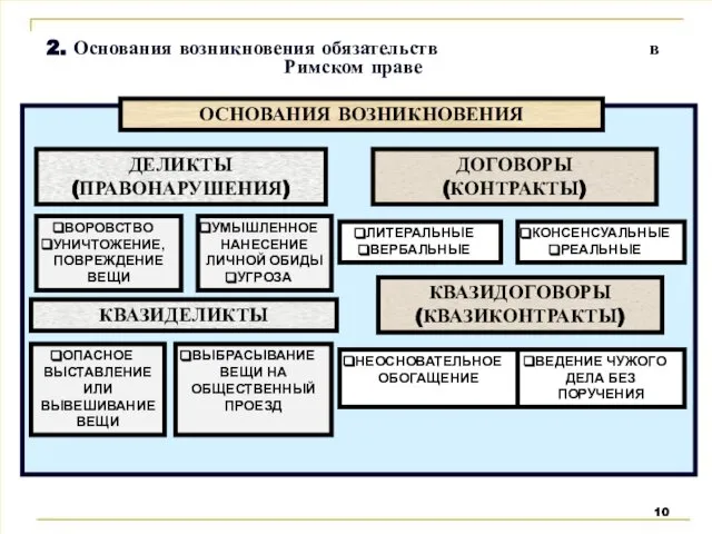 2. Основания возникновения обязательств в Римском праве ОСНОВАНИЯ ВОЗНИКНОВЕНИЯ ДОГОВОРЫ (КОНТРАКТЫ)