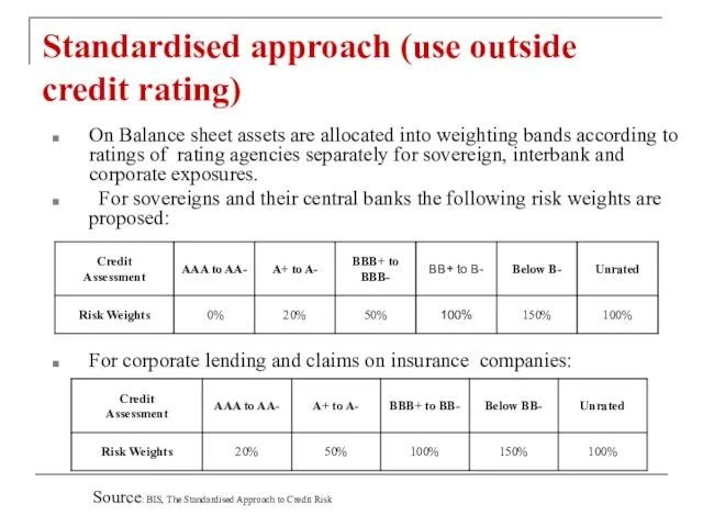 Standardised approach (use outside credit rating) On Balance sheet assets are