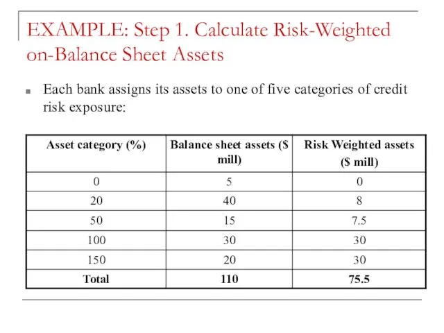 EXAMPLE: Step 1. Calculate Risk-Weighted on-Balance Sheet Assets Each bank assigns