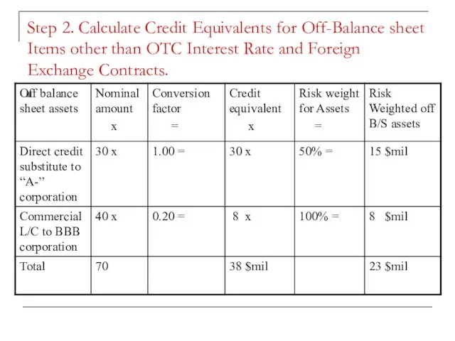 Step 2. Calculate Credit Equivalents for Off-Balance sheet Items other than