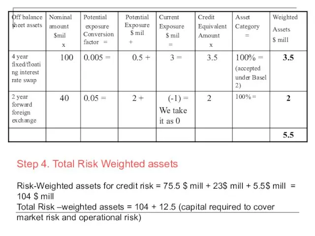 Step 4. Total Risk Weighted assets Risk-Weighted assets for credit risk