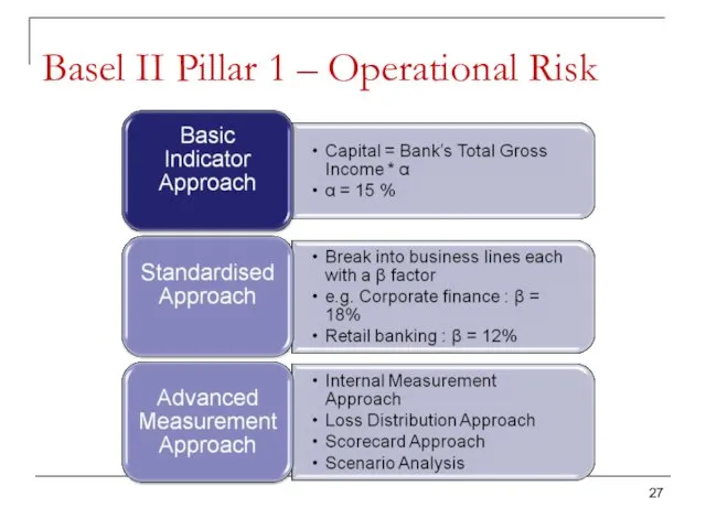 Basel II Pillar 1 – Operational Risk