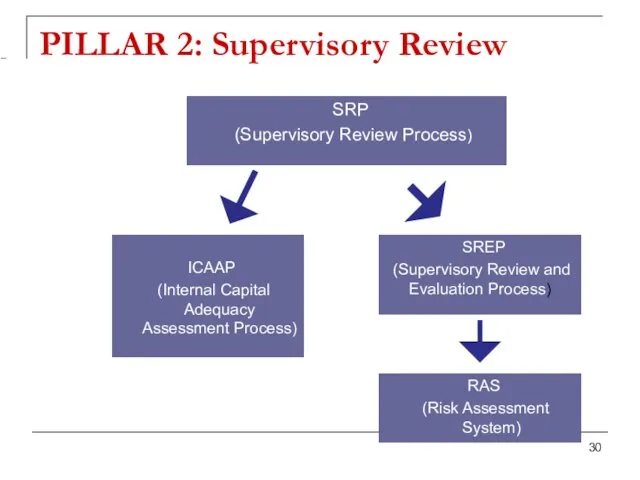 PILLAR 2: Supervisory Review SRP (Supervisory Review Process) ICAAP (Internal Capital