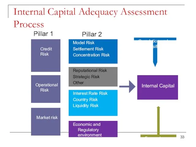 Internal Capital Adequacy Assessment Process Credit Risk Operational Risk Market risk